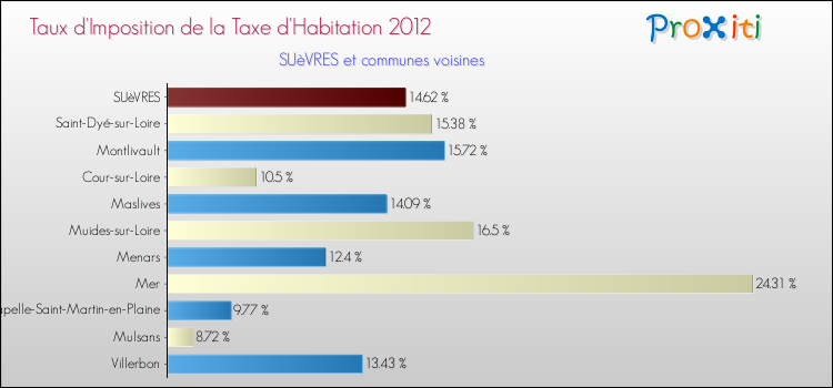 Taux d'imposition de la taxe d'habitation 2012 pour SUèVRES et les communes proches Comparaison des taux d'imposition de la taxe d'habitation 2012 pour SUèVRES et les communes voisines