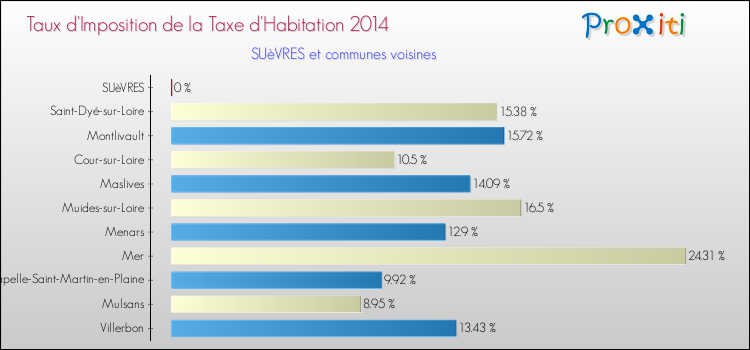 Taux d'imposition de la taxe d'habitation 2014 pour SUèVRES et les communes proches Comparaison des taux d'imposition de la taxe d'habitation 2014 pour SUèVRES et les communes voisines
