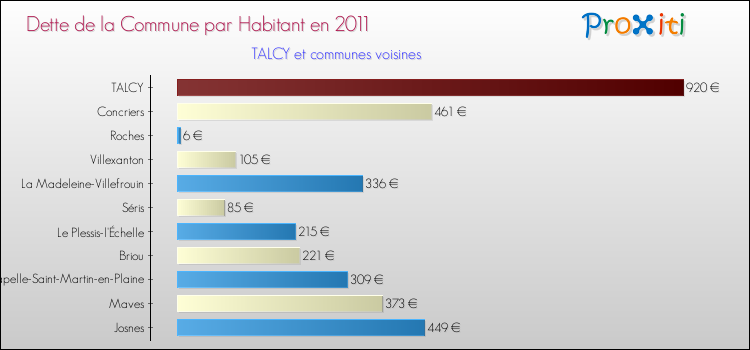 Dette par habitant de la commune en 2011 pour TALCY et les communes proches Comparaison de la dette par habitant de la commune en 2011 pour TALCY et les communes voisines