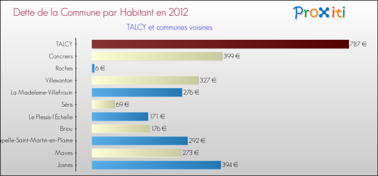 Dette par habitant de la commune en 2012 pour TALCY et les communes proches Comparaison de la dette par habitant de la commune en 2012 pour TALCY et les communes voisines