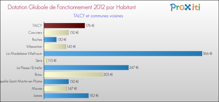 Montant des dotations globales de fonctionnement DGF par Habitant pour TALCY et les communes proches Comparaison des des dotations globales de fonctionnement DGF par habitant pour TALCY et les communes voisines