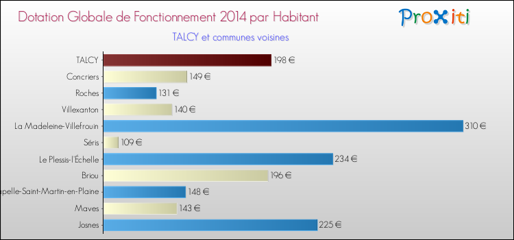 Montant des dotations globales de fonctionnement DGF par Habitant pour TALCY et les communes proches en 2014. Comparaison des des dotations globales de fonctionnement DGF par habitant pour TALCY et les communes voisines en 2014.