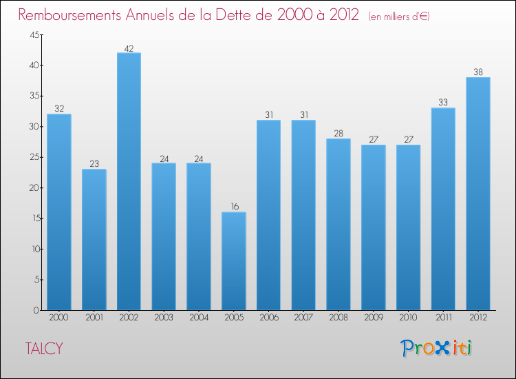 Evolution de l'annuité de la dette pour la commune de TALCY de 2000 à 2012 Annuités de la dette pour TALCY de 2000 à 2012
