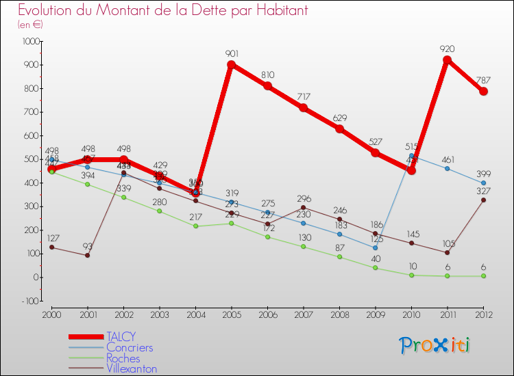 Evolution de la dette par habitant pour la commune de TALCY et les communes proches de 2000 à 2012 Comparaison de la dette par habitant pour TALCY et les communes voisines de 2000 à 2012