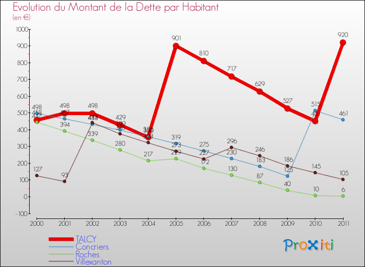 Evolution de la dette par habitant pour la commune de TALCY et les communes proches Comparaison de la dette par habitant pour TALCY et les communes voisines
