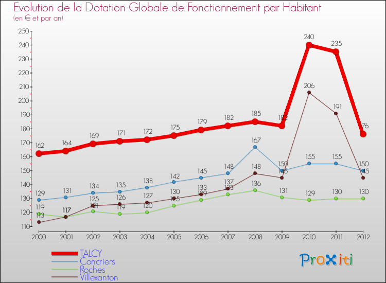 Evolution et montant de la dotation globale de fonctionnement par Habitant pour TALCY et les communes proches Comparaison des dotations globales de fonctionnement par habitant pour TALCY et les communes voisines