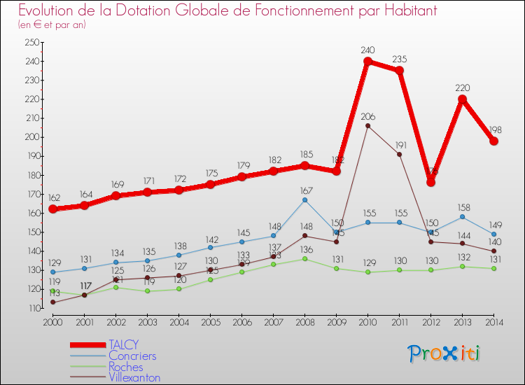 Evolution et montant de la dotation globale de fonctionnement par Habitant pour TALCY et les communes proches de 2000 à 2014. Comparaison des dotations globales de fonctionnement par habitant pour TALCY et les communes voisines de 2000 à 2014.