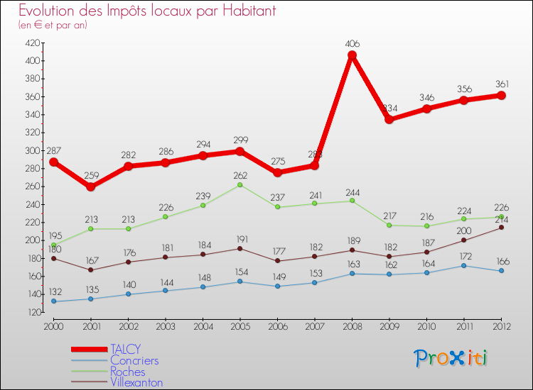 Evolution et montant des impôts locaux par Habitant pour TALCY et les communes proches Comparaison des impôts locaux par habitant pour TALCY et les communes voisines