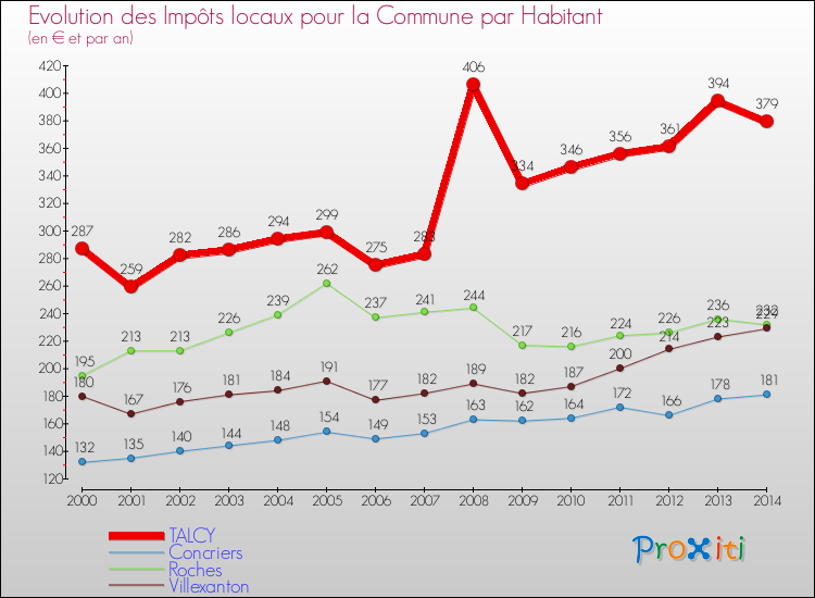 Evolution et montant des impôts locaux par Habitant pour TALCY et les communes proches de 2000 à 2014 Comparaison des impôts locaux par habitant pour TALCY et les communes voisines de 2000 à 2014