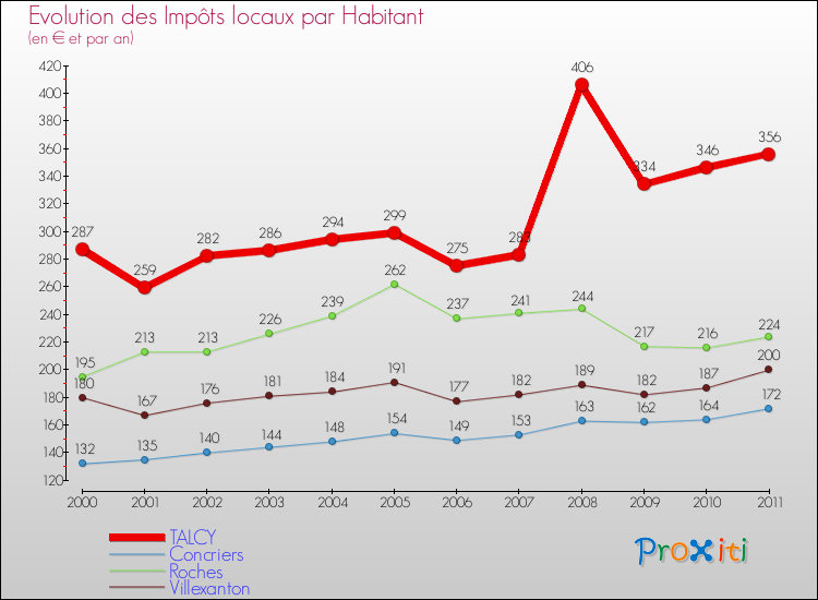 Evolution et montant des impôts locaux par Habitant pour TALCY et les communes proches Comparaison des impôts locaux par habitant pour TALCY et les communes voisines