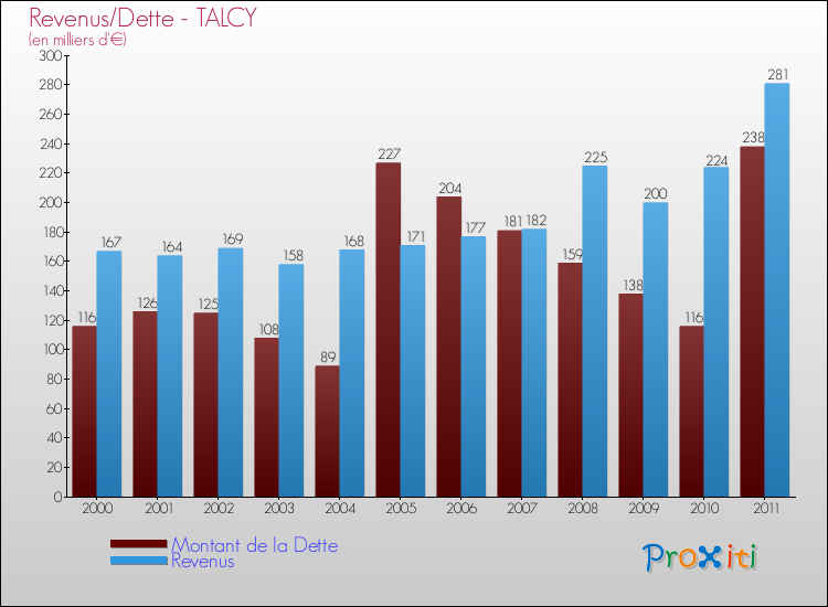 Evolution comparée de la dette et des revenus pour la commune de TALCY de 2000 à 2011 Comparaison de la dette et des revenus pour TALCY de 2000 à 2011