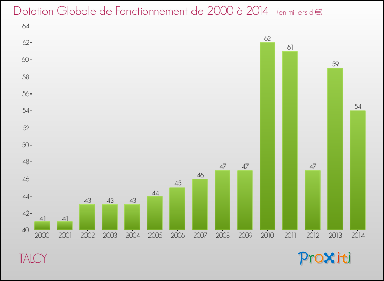 Evolution du montant de la Dotation Globale de Fonctionnement pour la commune de TALCY de 2000 à 2014 Evolution du montant de la Dotation Globale de Fonctionnement pour TALCY de 2000 à 2014