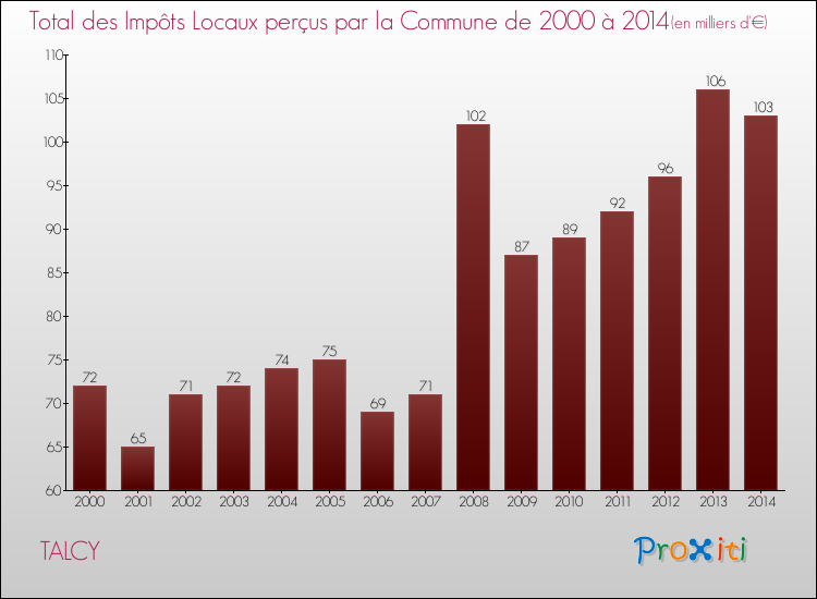 Evolution des Impôts Locaux pour la commune de TALCY de 2000 à 2014 Evolution des Impôts Locaux pour TALCY de 2000 à 2014
