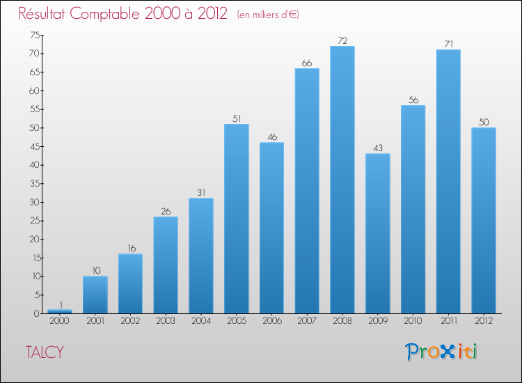 Evolution du résultat comptable pour la commune de TALCY de 2000 à 2012 Evolution du résultat comptable pour TALCY de 2000 à 2012