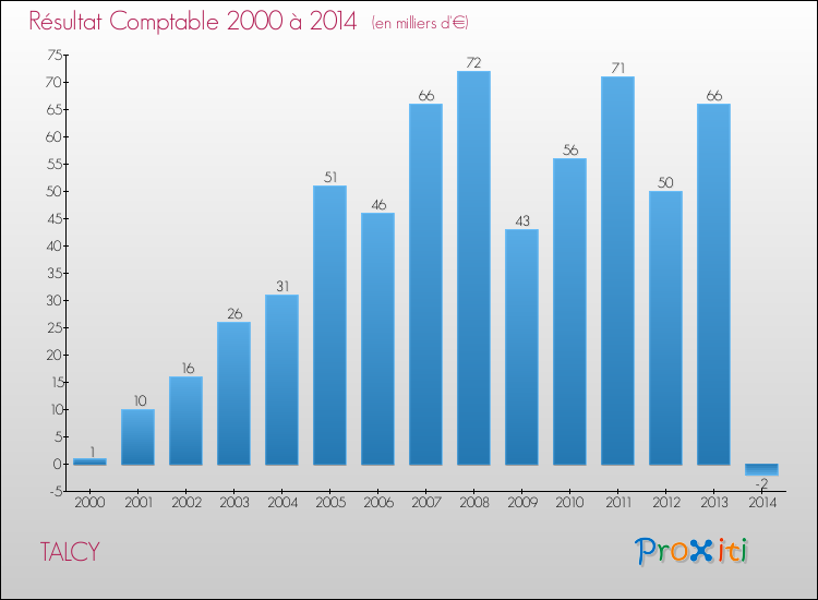 Evolution du résultat comptable pour la commune de TALCY de 2000 à 2014 Evolution du résultat comptable pour TALCY de 2000 à 2014