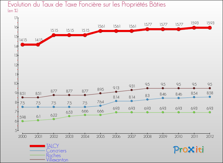 Evolution du taux de la taxe foncière sur le bati pour TALCY et les communes proches de 2000 à 2012 Comparaison des taux de taxe foncière sur le bati pour TALCY et les communes voisines de 2000 à 2012