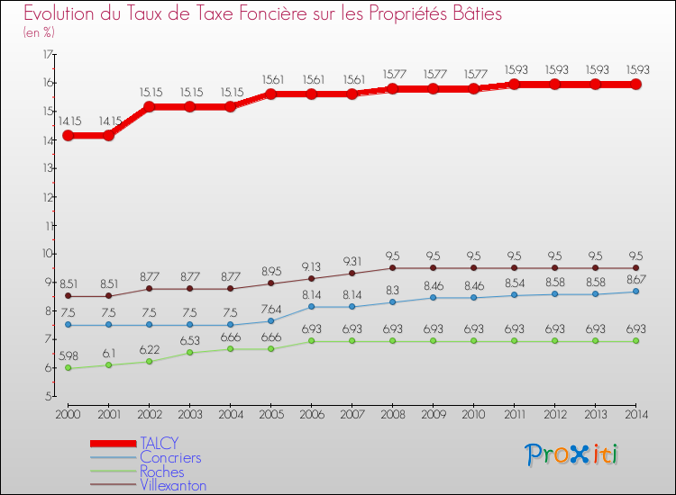 Evolution du taux de la taxe foncière sur le bati pour TALCY et les communes proches de 2000 à 2014 Comparaison des taux de taxe foncière sur le bati pour TALCY et les communes voisines de 2000 à 2014
