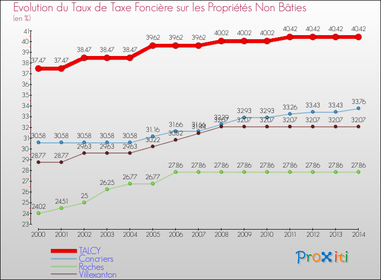 Evolution du taux de la taxe foncière sur les immeubles et terrains non batis pour TALCY et les communes proches de 2000 à 2014 Comparaison des taux de la taxe foncière sur les immeubles et terrains non batis pour TALCY et les communes voisines de 2000 à 2014