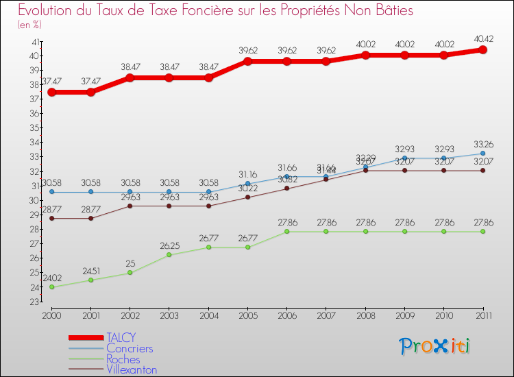 Evolution du taux de la taxe foncière sur les immeubles et terrains non batis pour TALCY et les communes proches Comparaison des taux de la taxe foncière sur les immeubles et terrains non batis pour TALCY et les communes voisines