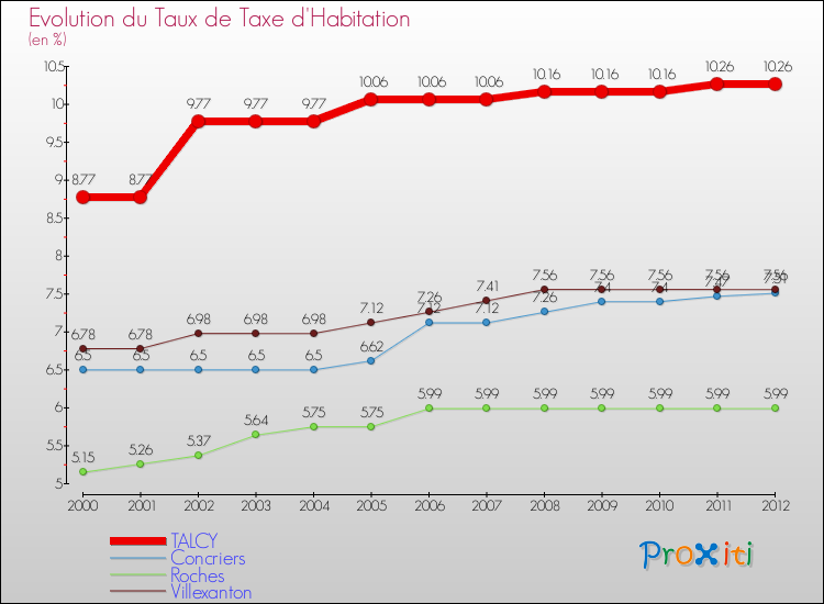Evolution du taux de la taxe d'habitation pour TALCY et les communes proches Comparaison des taux de la taxe d'habitation pour TALCY et les communes voisines
