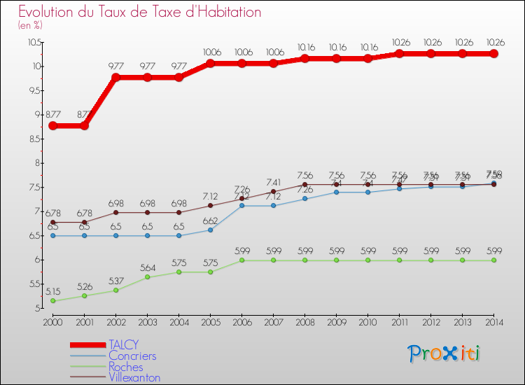 Evolution du taux de la taxe d'habitation pour TALCY et les communes proches de 2000 à 2014 Comparaison des taux de la taxe d'habitation pour TALCY et les communes voisines de 2000 à 2014