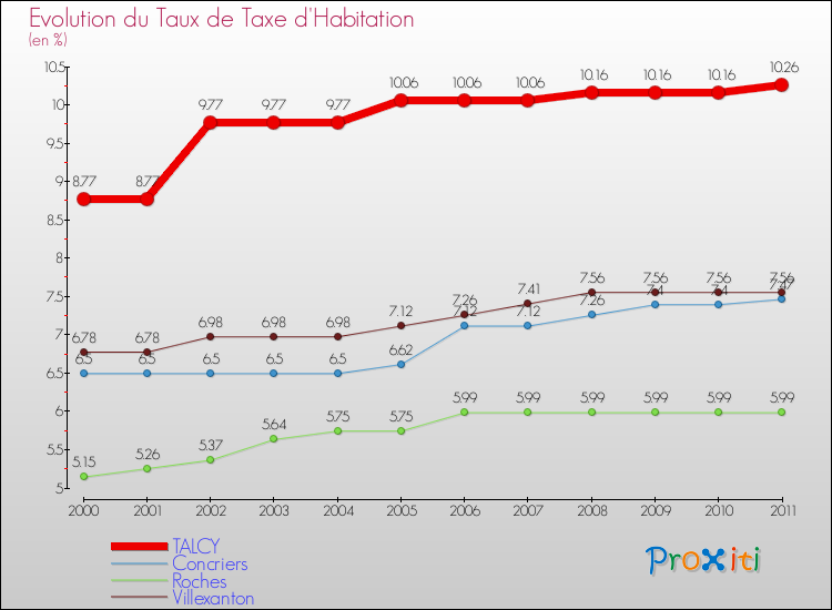 Evolution du taux de la taxe d'habitation pour TALCY et les communes proches Comparaison des taux de la taxe d'habitation pour TALCY et les communes voisines