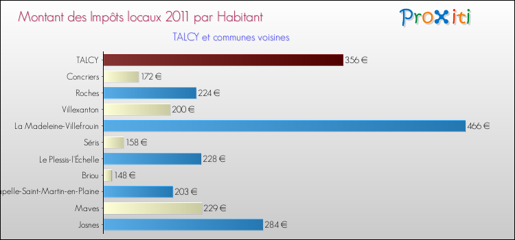 Montant des impôts locaux par Habitant pour TALCY et les communes proches Comparaison des impôts locaux par habitant pour TALCY et les communes voisines