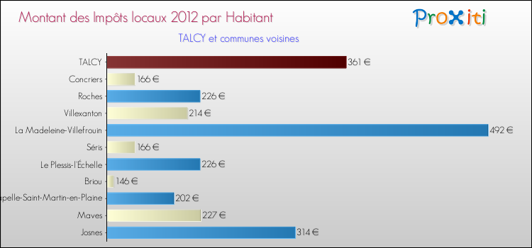 Montant des impôts locaux par Habitant pour TALCY et les communes proches Comparaison des impôts locaux par habitant pour TALCY et les communes voisines