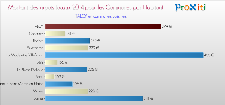 Montant des impôts locaux par Habitant pour TALCY et les communes proches en 2014 Comparaison des impôts locaux par habitant pour TALCY et les communes voisines en 2014