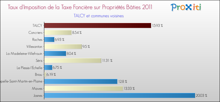 Taux d'imposition de la taxe foncière sur le bati 2011 pour TALCY et les communes proches Comparaison des taux d'imposition de la taxe foncière sur le bati 2011 pour TALCY et les communes voisines