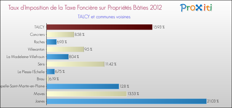 Taux d'imposition de la taxe foncière sur le bati 2012 pour TALCY et les communes proches Comparaison des taux d'imposition de la taxe foncière sur le bati 2012 pour TALCY et les communes voisines