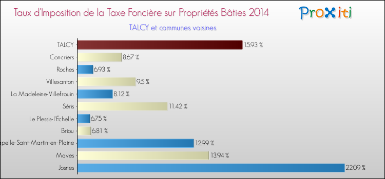 Taux d'imposition de la taxe foncière sur le bati 2014 pour TALCY et les communes proches Comparaison des taux d'imposition de la taxe foncière sur le bati 2014 pour TALCY et les communes voisines