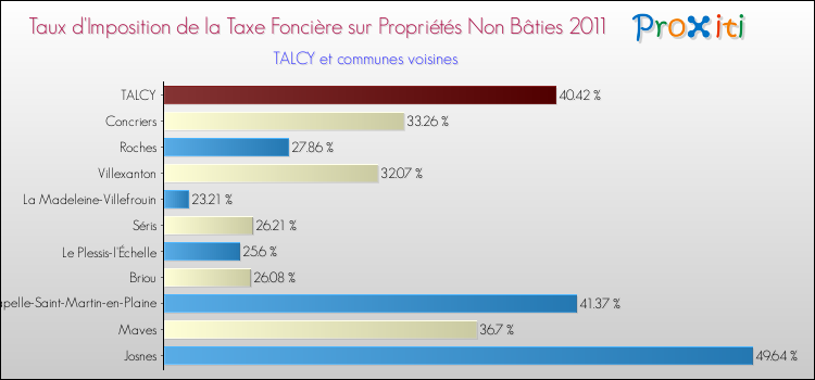 Taux d'imposition de la taxe foncière sur les immeubles et terrains non batis 2011 pour TALCY et les communes proches Comparaison des taux d'imposition de la taxe foncière sur les immeubles et terrains non batis 2011 pour TALCY et les communes voisines