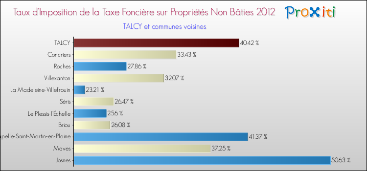 Taux d'imposition de la taxe foncière sur les immeubles et terrains non batis 2012 pour TALCY et les communes proches Comparaison des taux d'imposition de la taxe foncière sur les immeubles et terrains non batis 2012 pour TALCY et les communes voisines