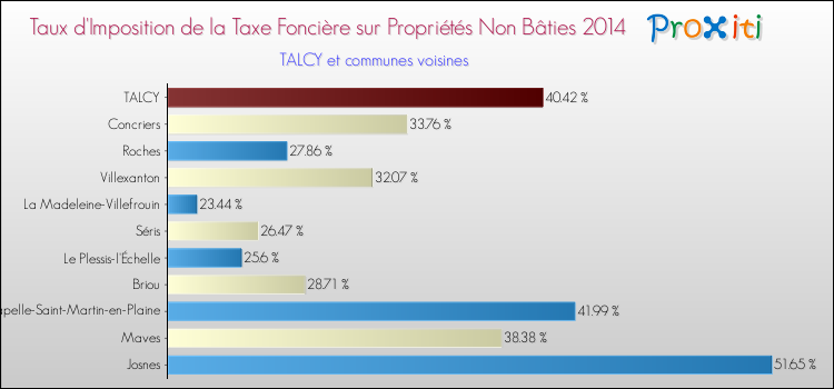 Taux d'imposition de la taxe foncière sur les immeubles et terrains non batis 2014 pour TALCY et les communes proches Comparaison des taux d'imposition de la taxe foncière sur les immeubles et terrains non batis 2014 pour TALCY et les communes voisines