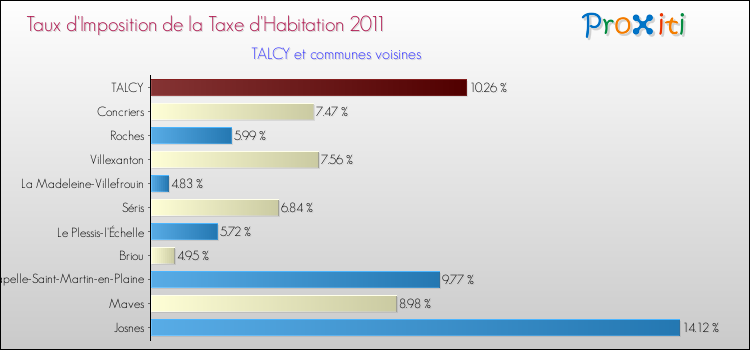 Taux d'imposition de la taxe d'habitation 2011 pour TALCY et les communes proches Comparaison des taux d'imposition de la taxe d'habitation 2011 pour TALCY et les communes voisines