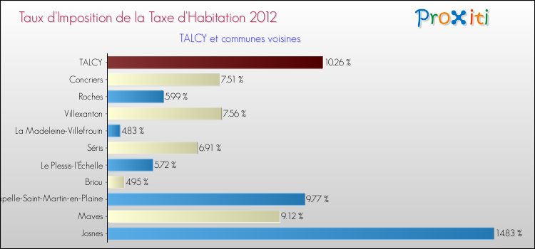 Taux d'imposition de la taxe d'habitation 2012 pour TALCY et les communes proches Comparaison des taux d'imposition de la taxe d'habitation 2012 pour TALCY et les communes voisines