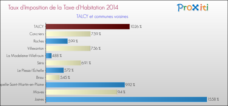 Taux d'imposition de la taxe d'habitation 2014 pour TALCY et les communes proches Comparaison des taux d'imposition de la taxe d'habitation 2014 pour TALCY et les communes voisines