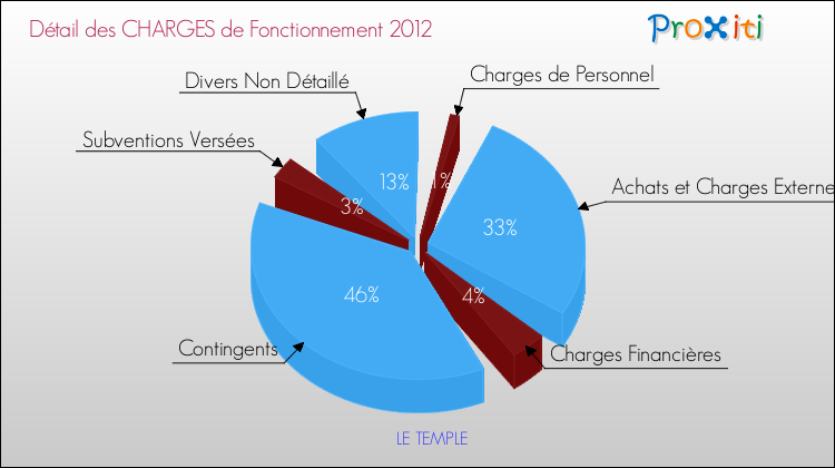 Décomposition des Charges de Fonctionnement 2012 de la commune de LE TEMPLE Charges de Fonctionnement 2012 pour la commune de LE TEMPLE