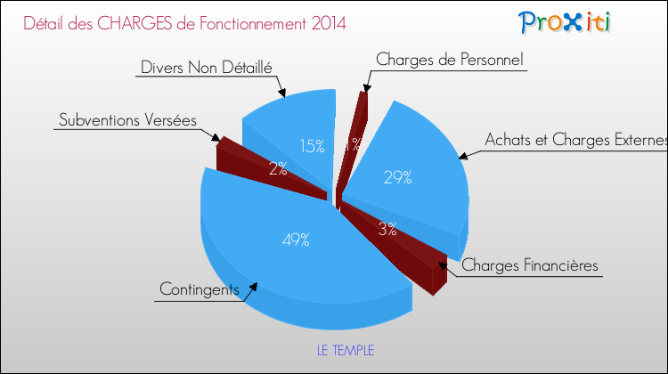 Décomposition des Charges de Fonctionnement 2014 de la commune de LE TEMPLE Charges de Fonctionnement 2014 pour la commune de LE TEMPLE