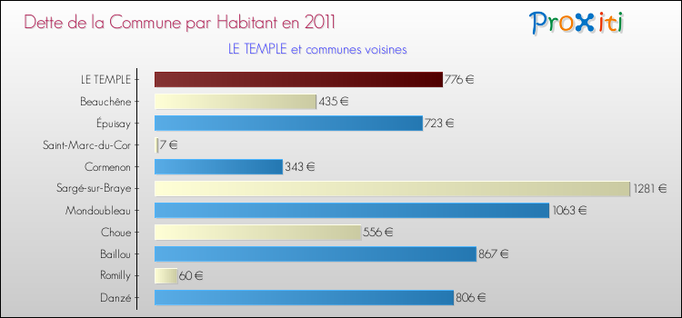 Dette par habitant de la commune en 2011 pour LE TEMPLE et les communes proches Comparaison de la dette par habitant de la commune en 2011 pour LE TEMPLE et les communes voisines