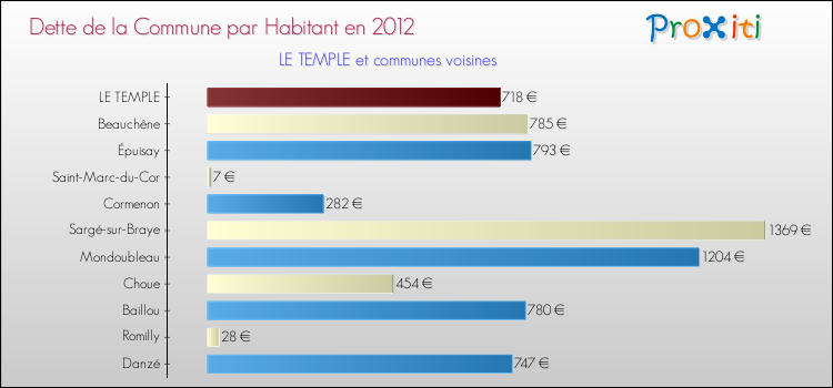 Dette par habitant de la commune en 2012 pour LE TEMPLE et les communes proches Comparaison de la dette par habitant de la commune en 2012 pour LE TEMPLE et les communes voisines