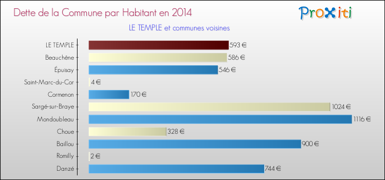 Dette par habitant de la commune en 2014 pour LE TEMPLE et les communes proches Comparaison de la dette par habitant de la commune en 2014 pour LE TEMPLE et les communes voisines