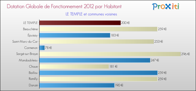 Montant des dotations globales de fonctionnement DGF par Habitant pour LE TEMPLE et les communes proches Comparaison des des dotations globales de fonctionnement DGF par habitant pour LE TEMPLE et les communes voisines