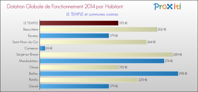 Montant des dotations globales de fonctionnement DGF par Habitant pour LE TEMPLE et les communes proches en 2014. Comparaison des des dotations globales de fonctionnement DGF par habitant pour LE TEMPLE et les communes voisines en 2014.