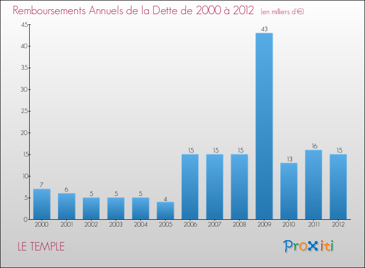 Evolution de l'annuité de la dette pour la commune de LE TEMPLE de 2000 à 2012 Annuités de la dette pour LE TEMPLE de 2000 à 2012