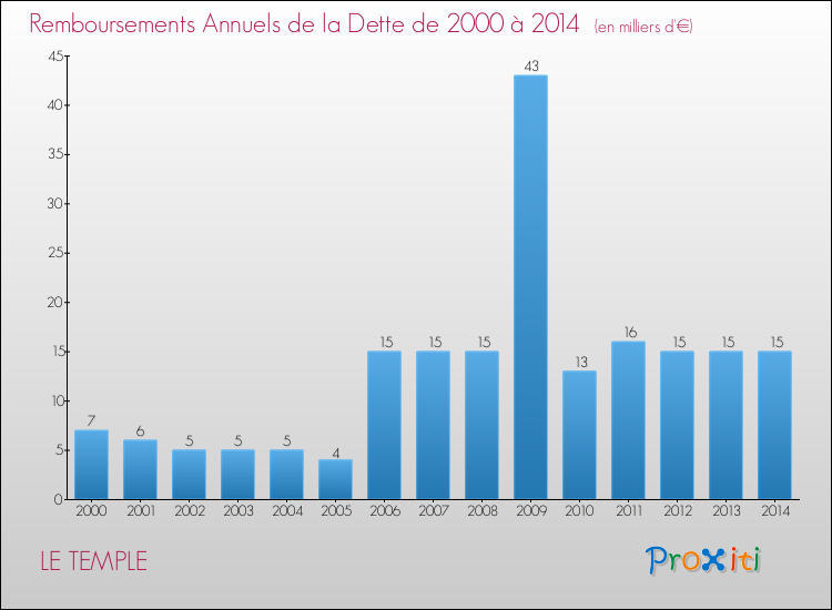 Evolution de l'annuité de la dette pour la commune de LE TEMPLE de 2000 à 2014 Annuités de la dette pour LE TEMPLE de 2000 à 2014