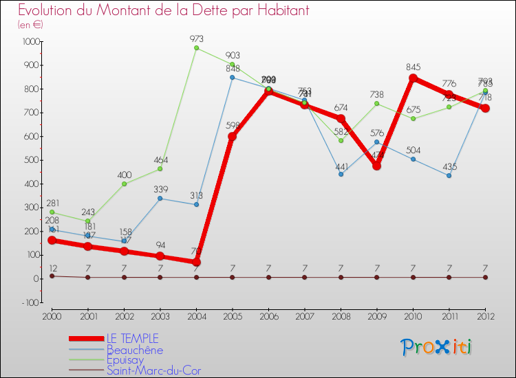 Evolution de la dette par habitant pour la commune de LE TEMPLE et les communes proches de 2000 à 2012 Comparaison de la dette par habitant pour LE TEMPLE et les communes voisines de 2000 à 2012