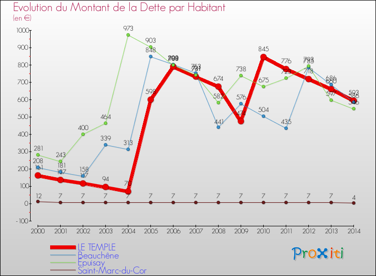 Evolution de la dette par habitant pour la commune de LE TEMPLE et les communes proches de 2000 à 2014 Comparaison de la dette par habitant pour LE TEMPLE et les communes voisines de 2000 à 2014