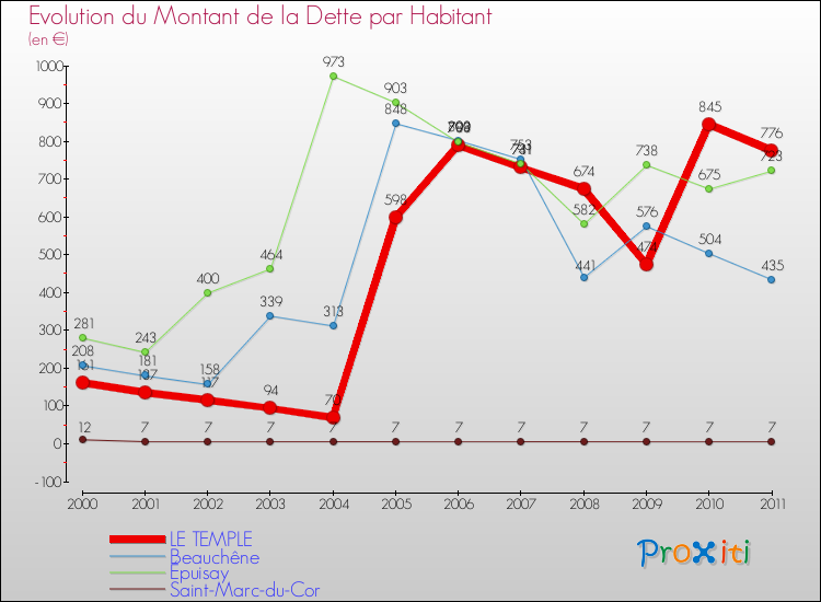 Evolution de la dette par habitant pour la commune de LE TEMPLE et les communes proches Comparaison de la dette par habitant pour LE TEMPLE et les communes voisines